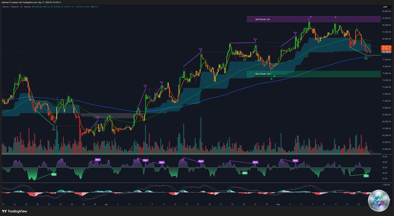 Bitcoin BTCUSDT 4-Hour Chart Technical Analysis — May 2026