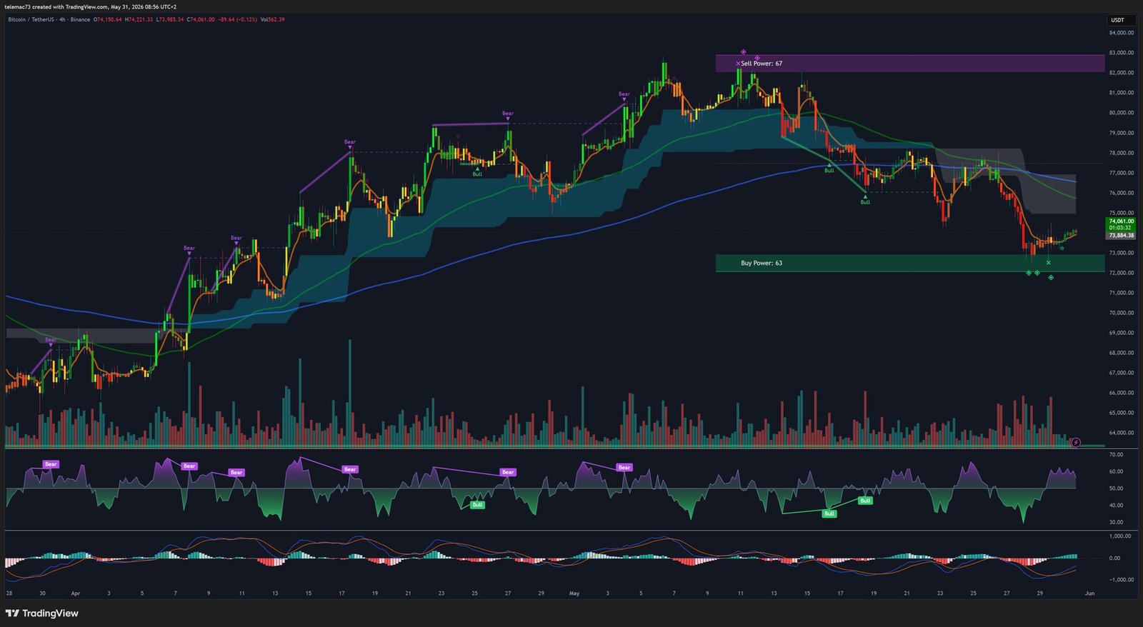 Bitcoin Graphique 4 Heures BTCUSDT Mai 2026