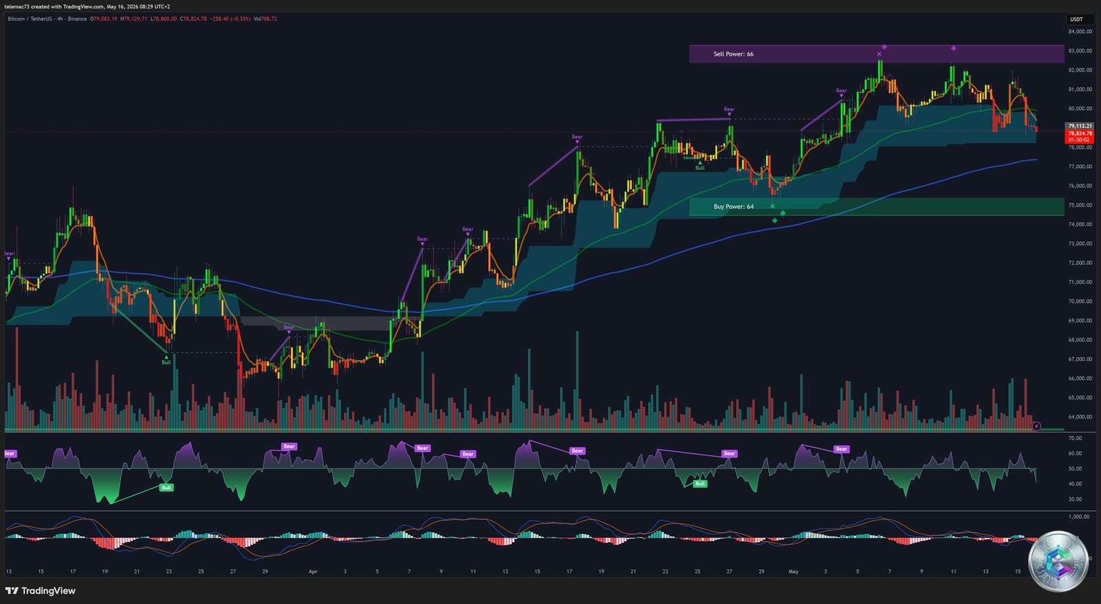 Bitcoin BTCUSDT 4-Hour Elliott Wave Chart