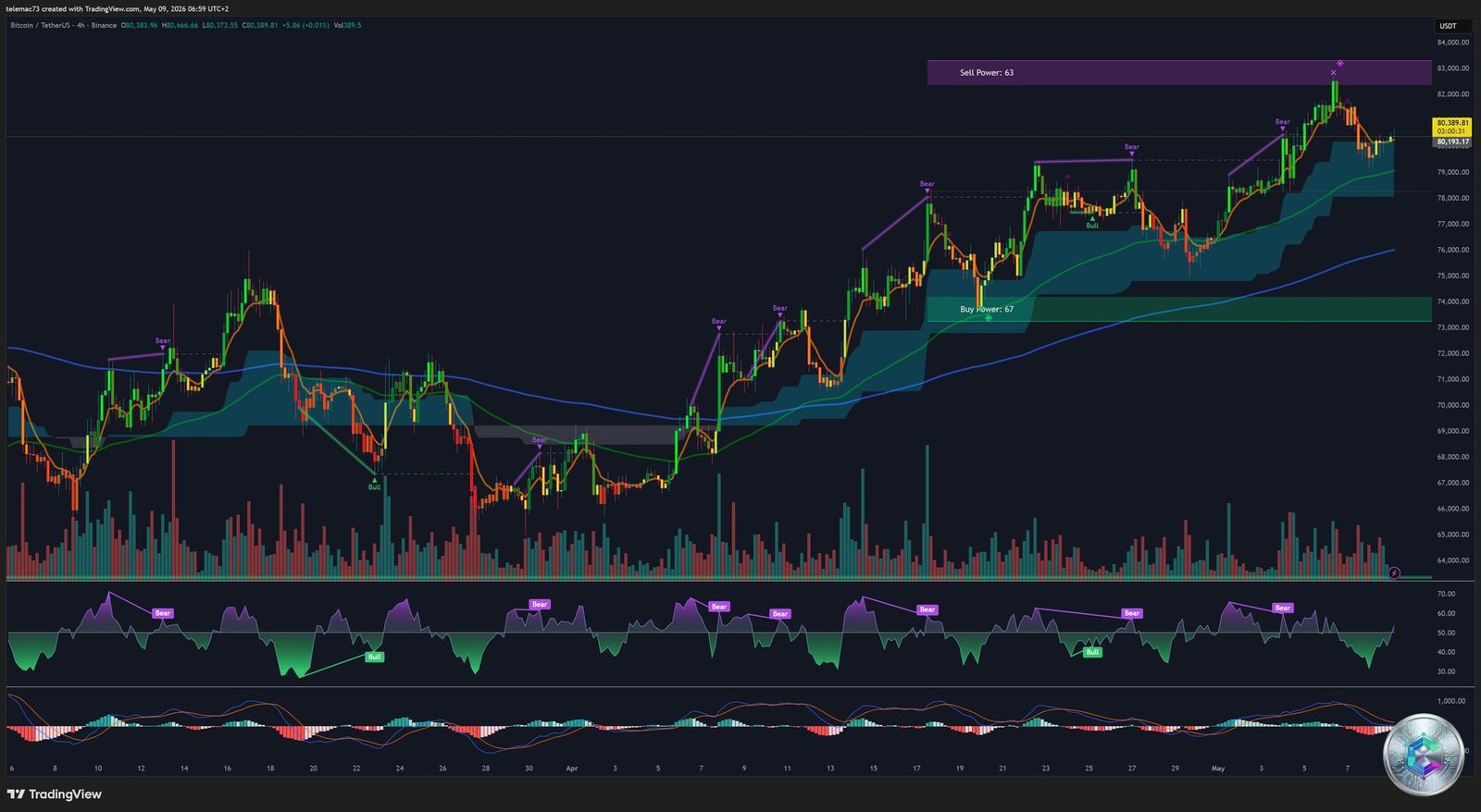Bitcoin BTCUSDT 4-Hour Chart - Bull Flag vs Rising Wedge - May 2026
