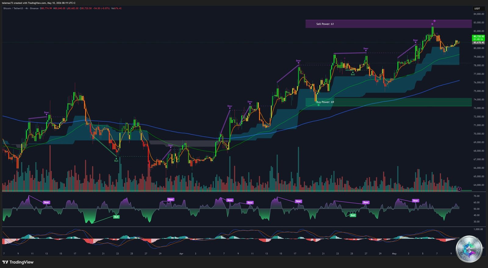 Graphique Bitcoin 4 heures — BTCUSDT