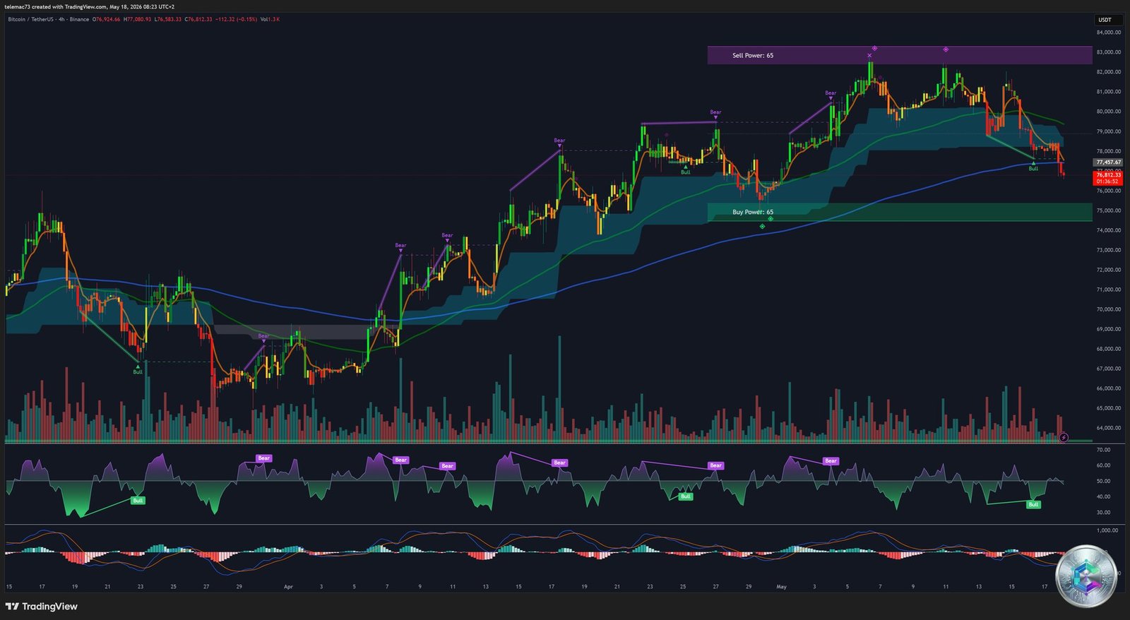 Bitcoin BTC/USD 4 Hour Chart Analysis - Bear Flag CME Gap May 2026
