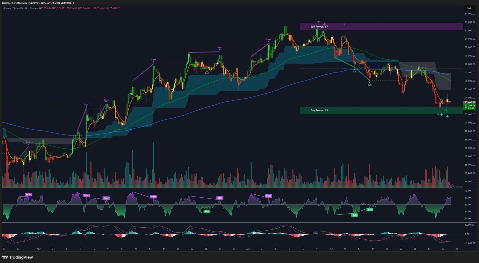 BTC/USDT Graphique 4 Heures — Zones Buy/Sell Power