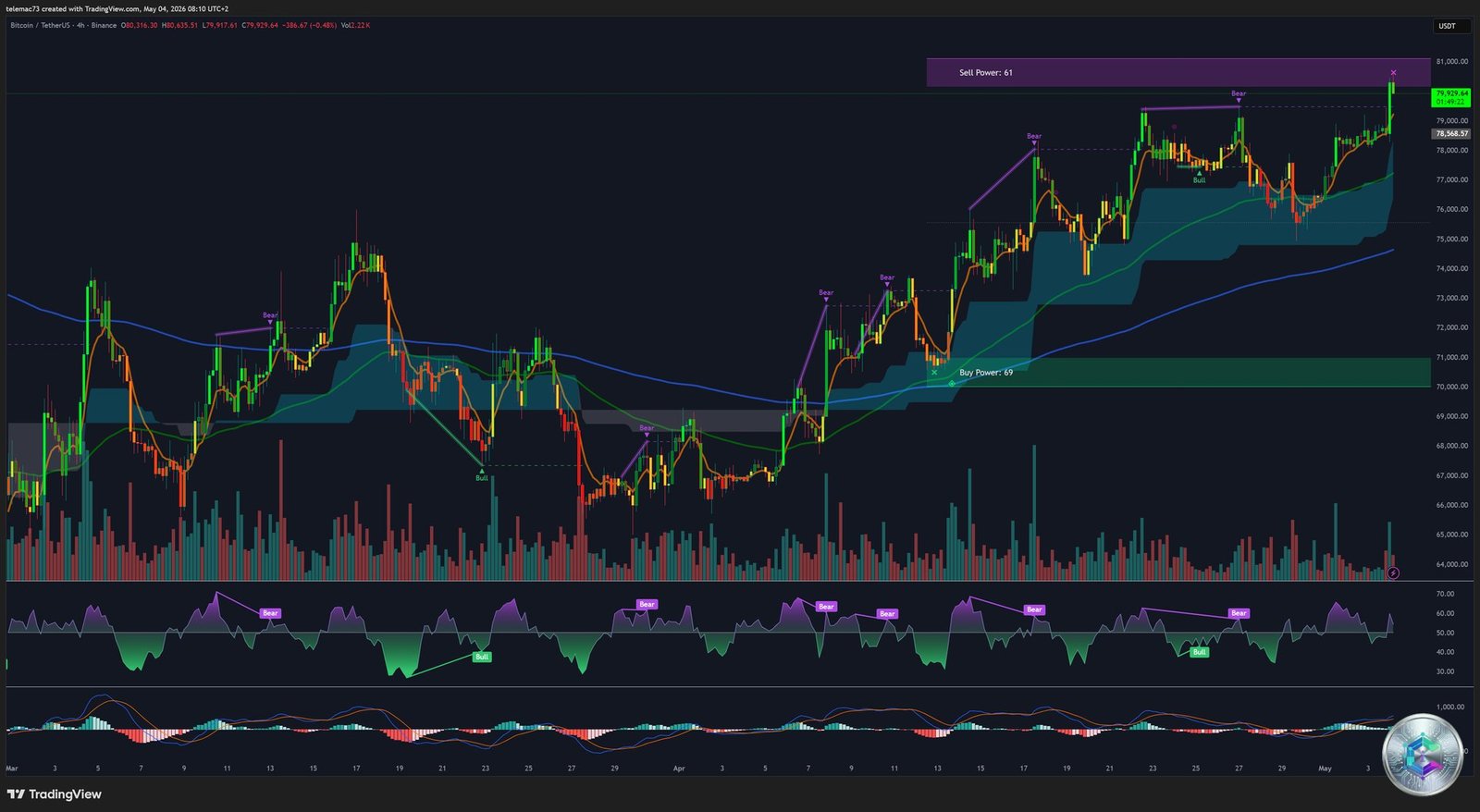 Bitcoin 4-Hour Chart BTC/USDT Bull Flag Compression Triangle