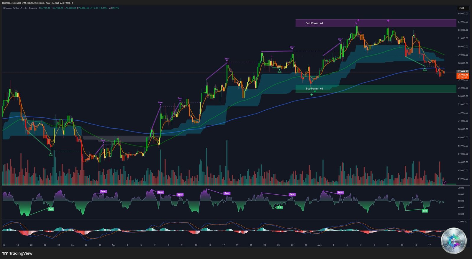 BTC/USDT 4-hour chart