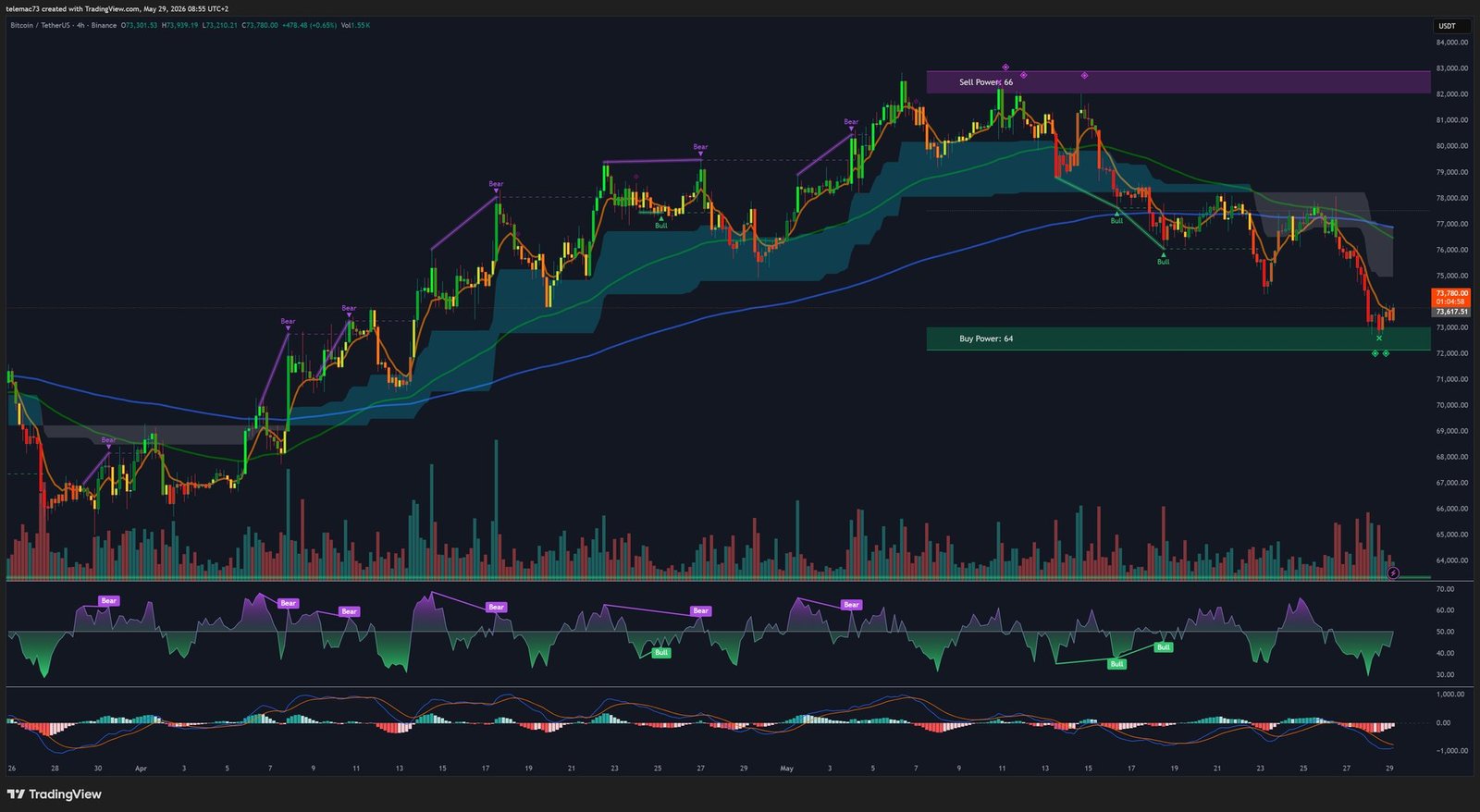 Bitcoin graphique 4 heures mai 2026