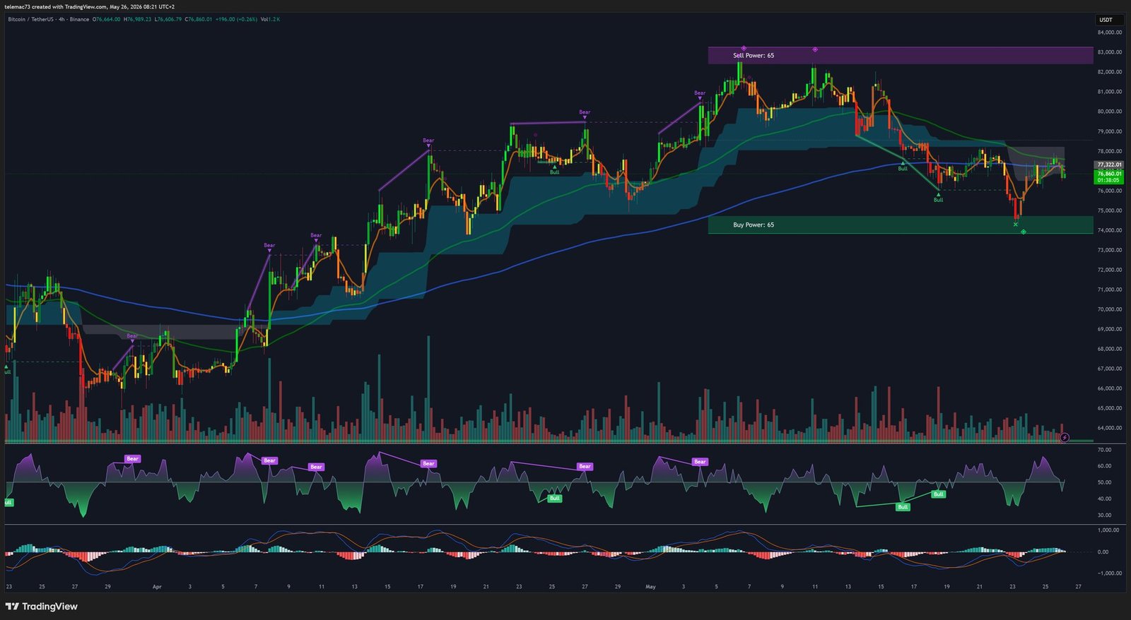 BTC/USDT Graphique 4 Heures Analyse Technique 26 Mai 2026