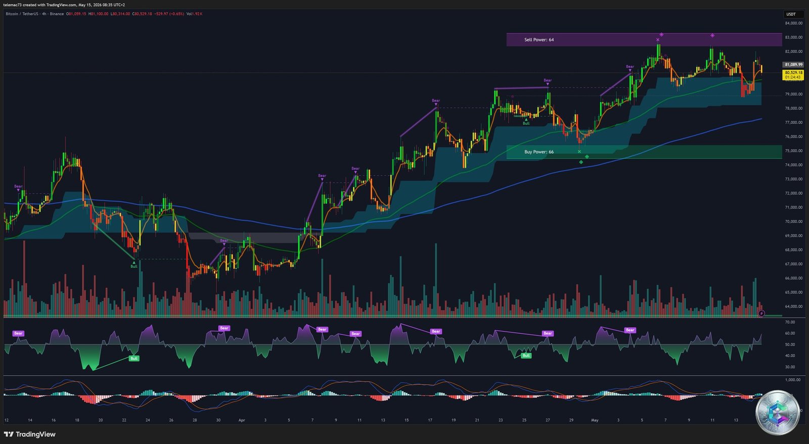 Bitcoin BTC/USDT 4-hour chart symmetric triangles bull flags