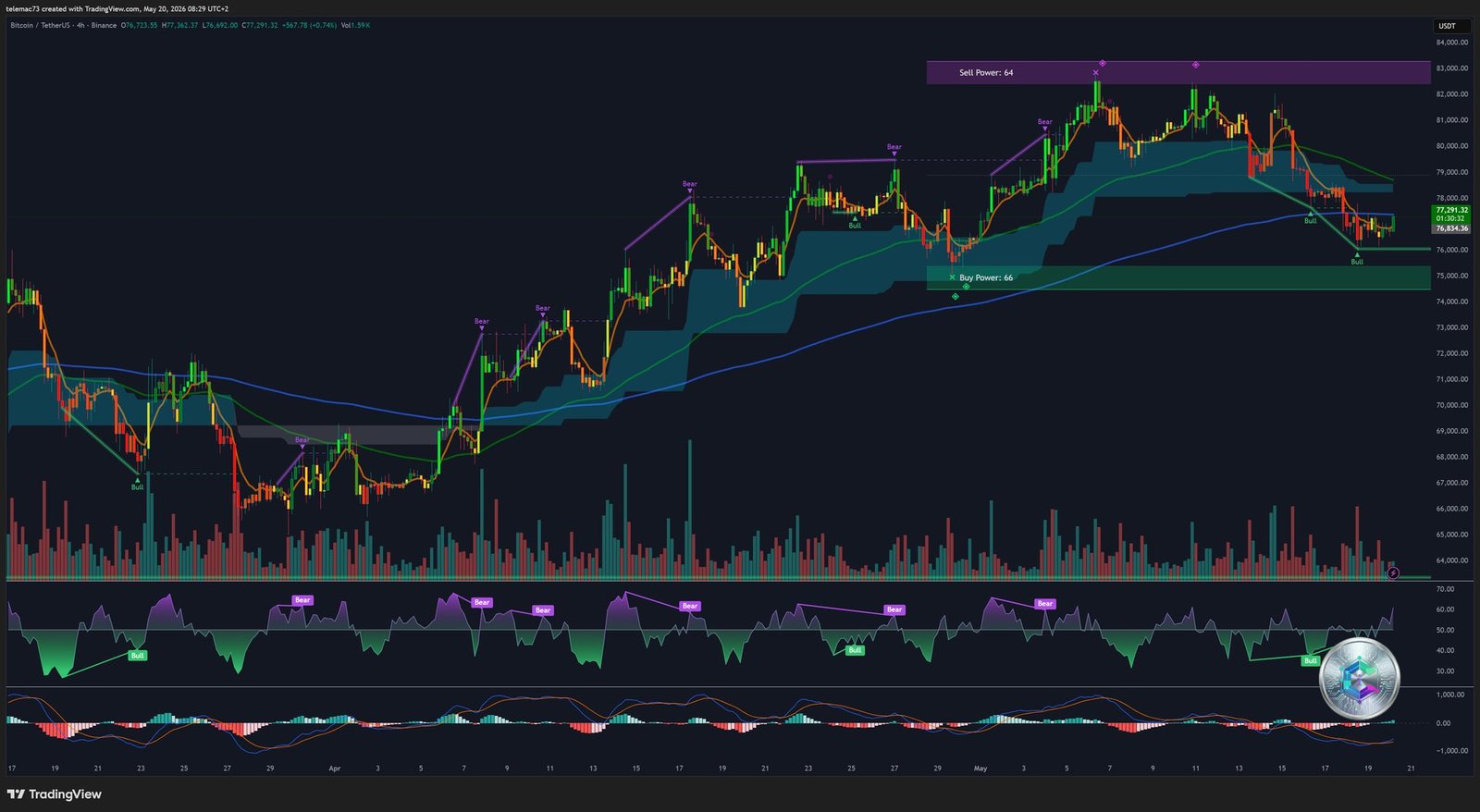 Bitcoin 4-Hour Chart BTC/USDT — Bullish RSI Divergence May 2026