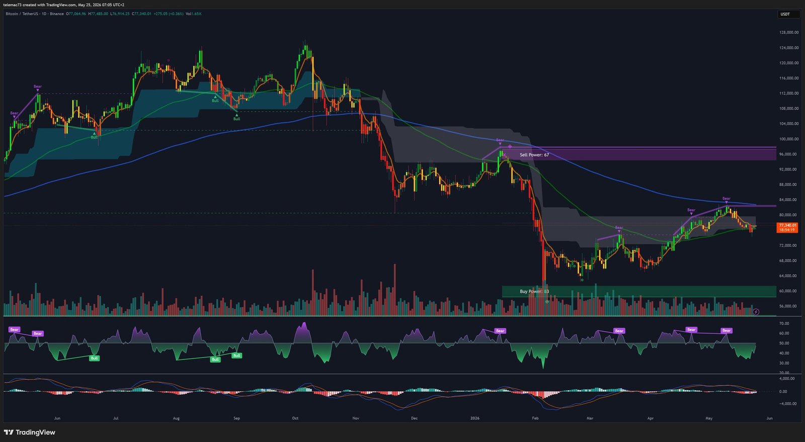 Bitcoin graphique journalier BTC/USDT — Mai 2026