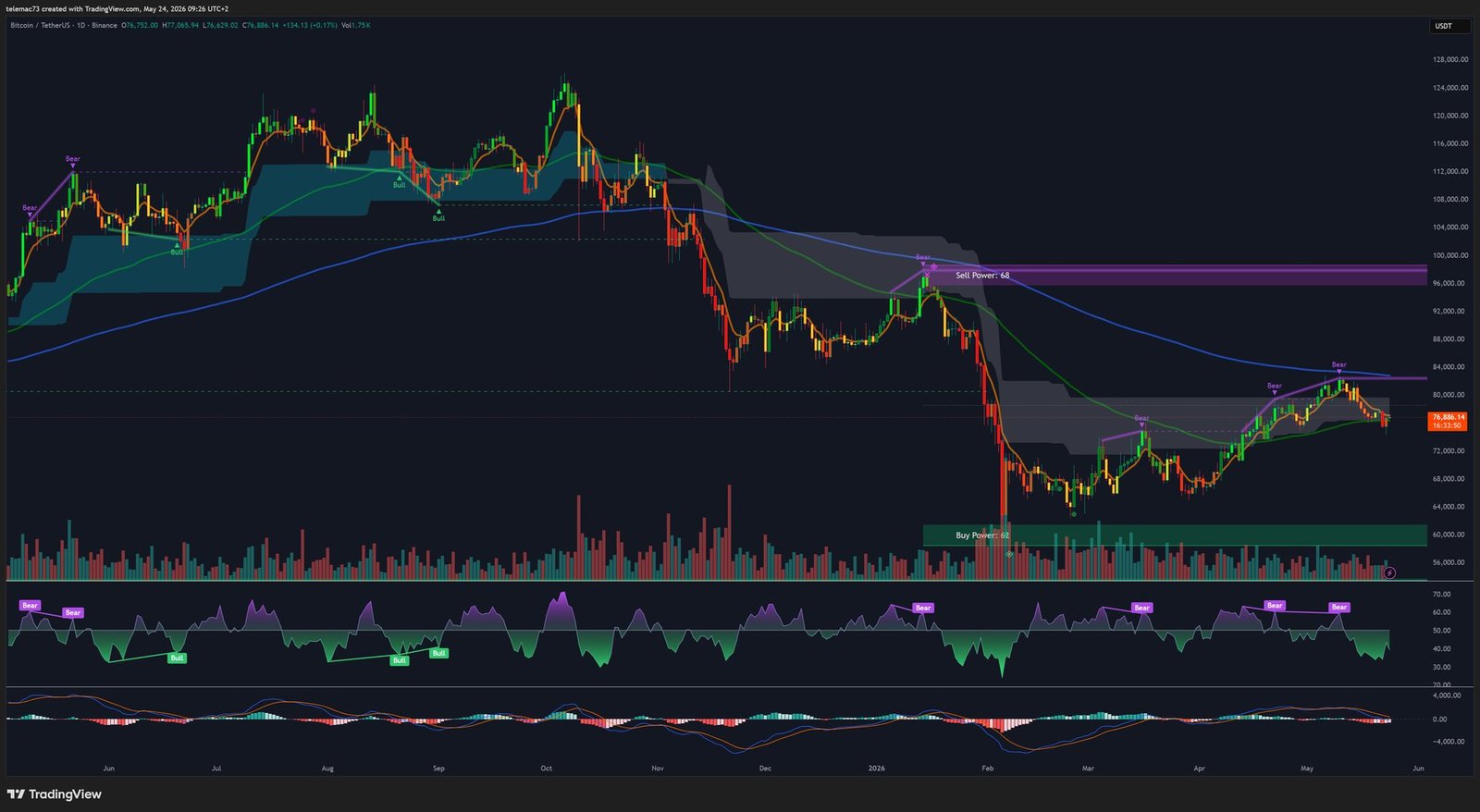Bitcoin BTCUSDT - Daily Chart (D1) - May 2026