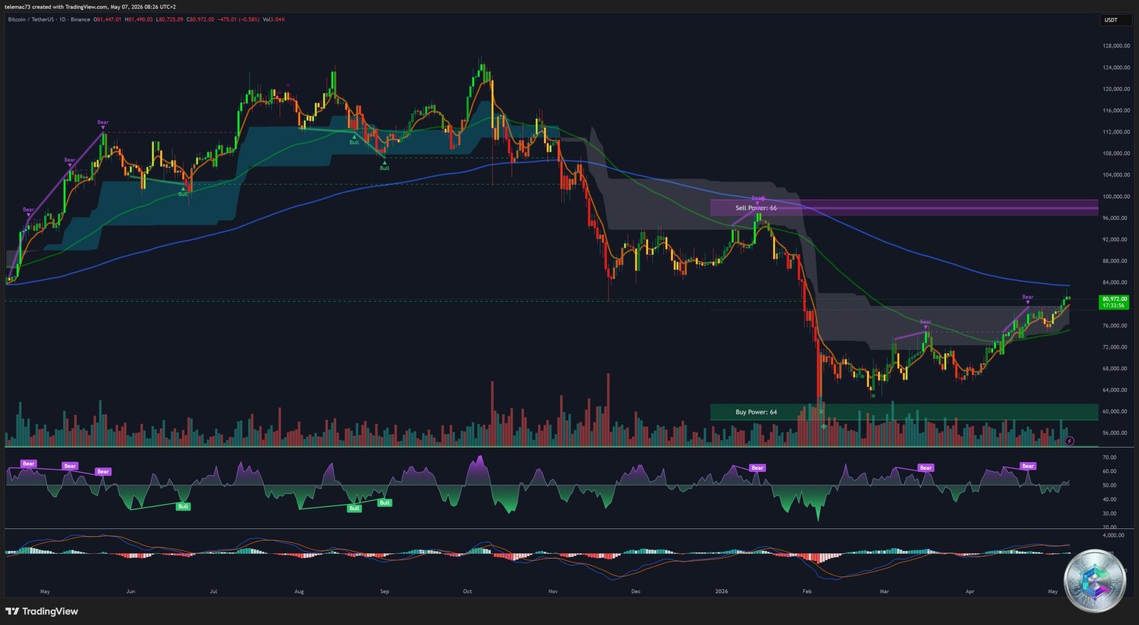 BTC/USDT Daily Chart - Golden Cross forming