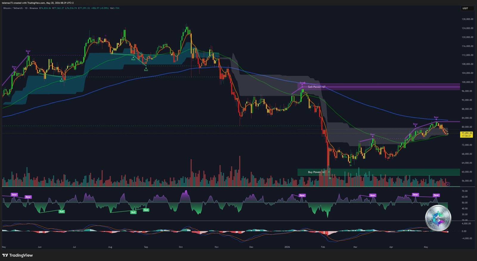 Bitcoin Daily Chart BTC/USDT — Technical Analysis May 2026