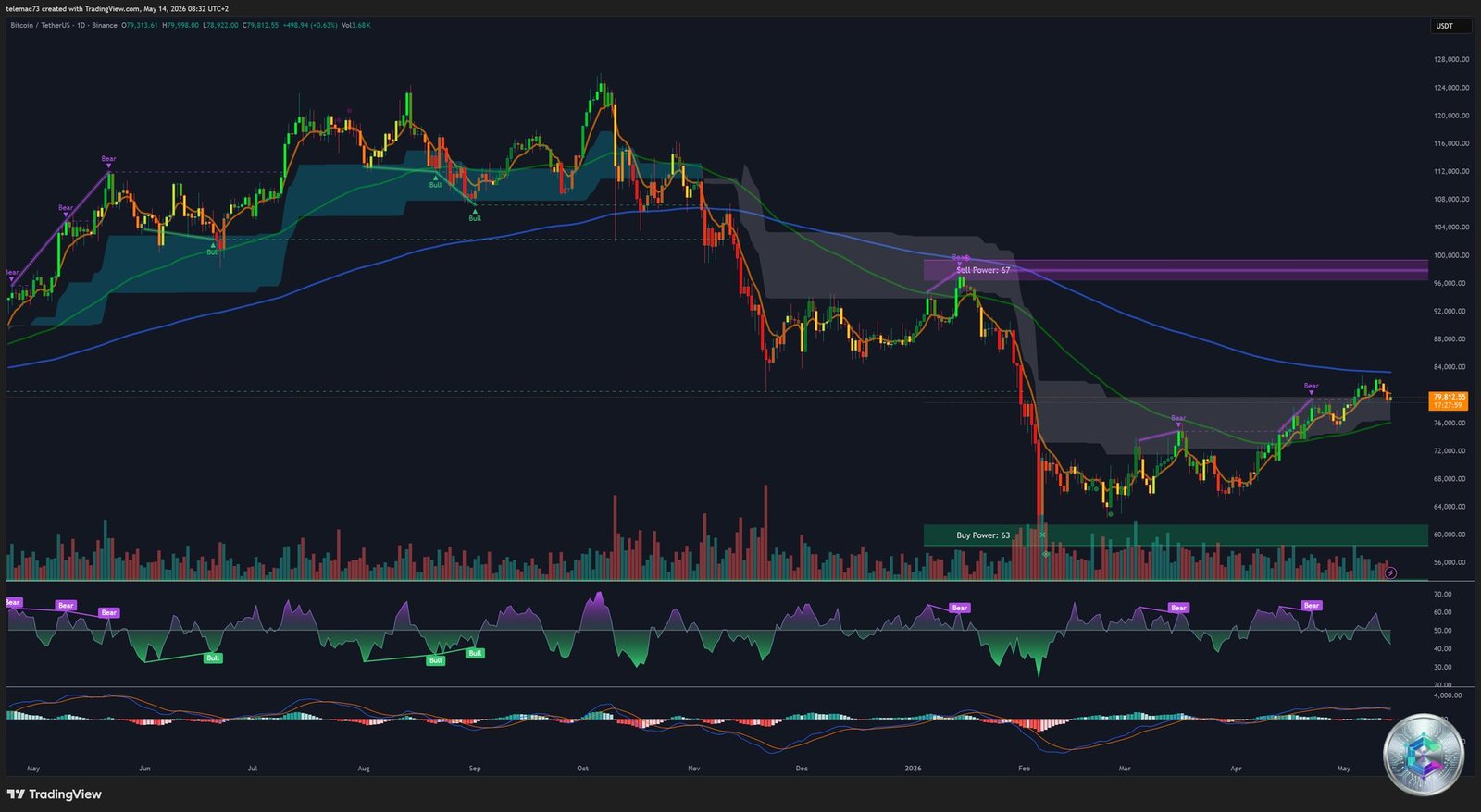 Graphique journalier Bitcoin BTCUSDT - Analyse Technique 14 Mai 2026