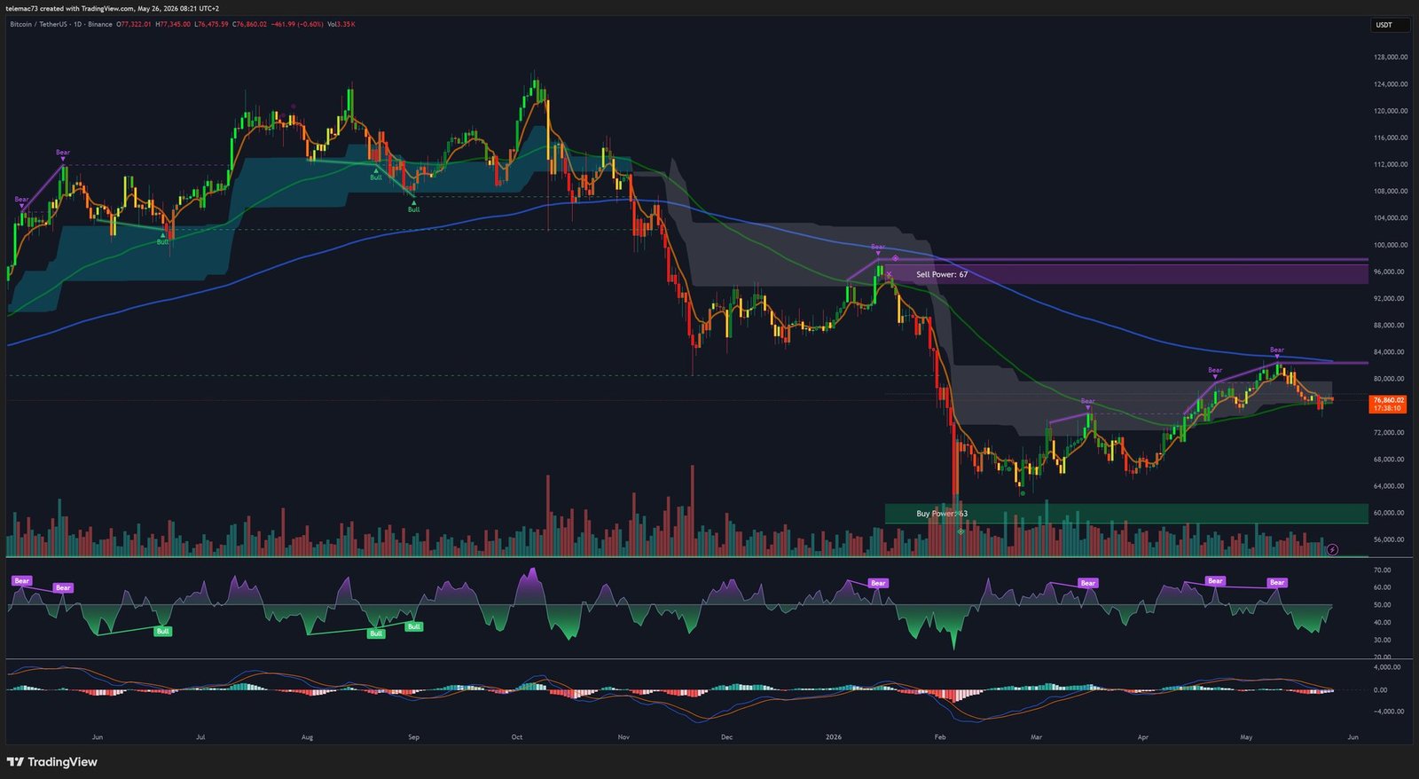 BTC/USDT Graphique Journalier Analyse Technique 26 Mai 2026