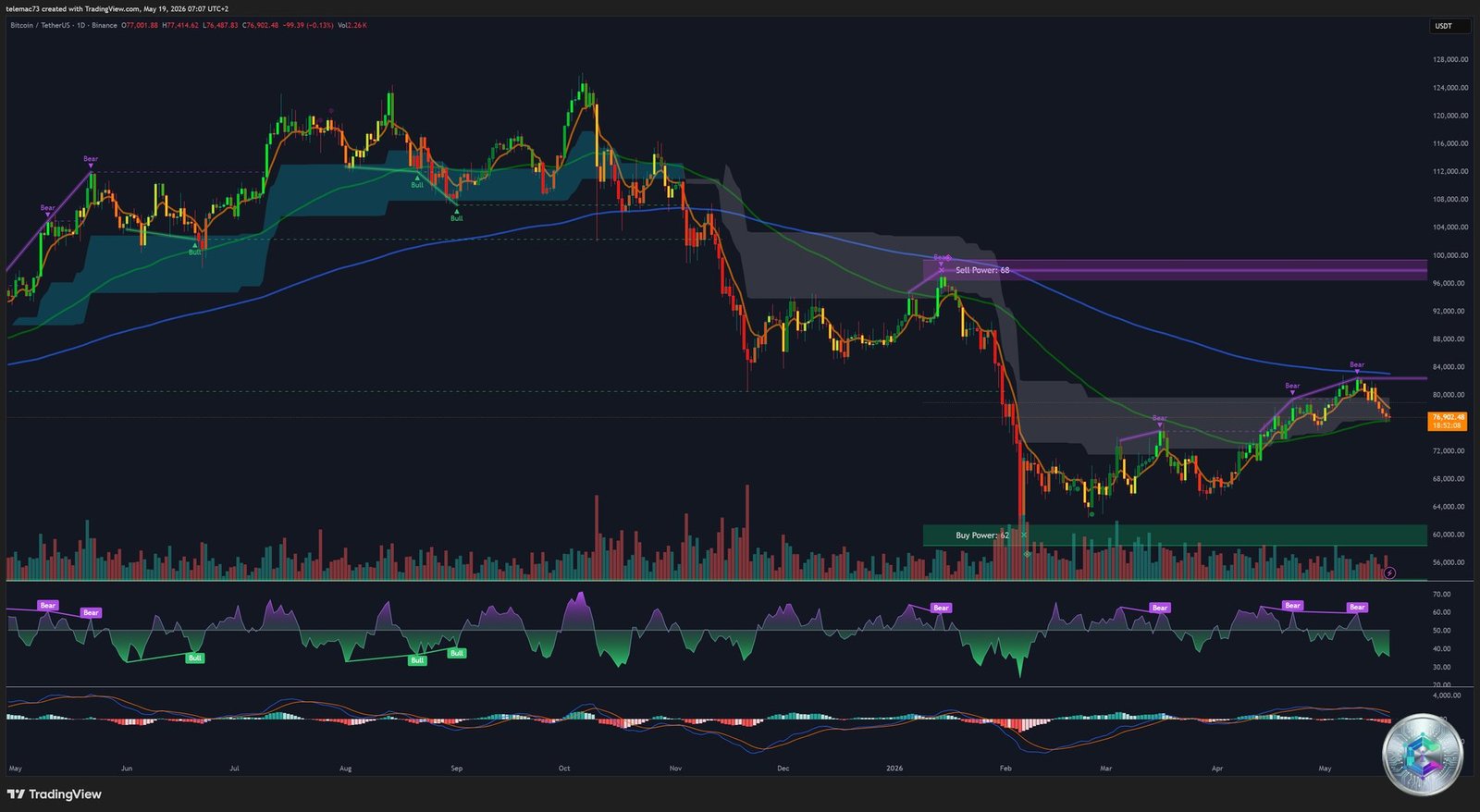 BTC/USDT daily chart - Death Cross