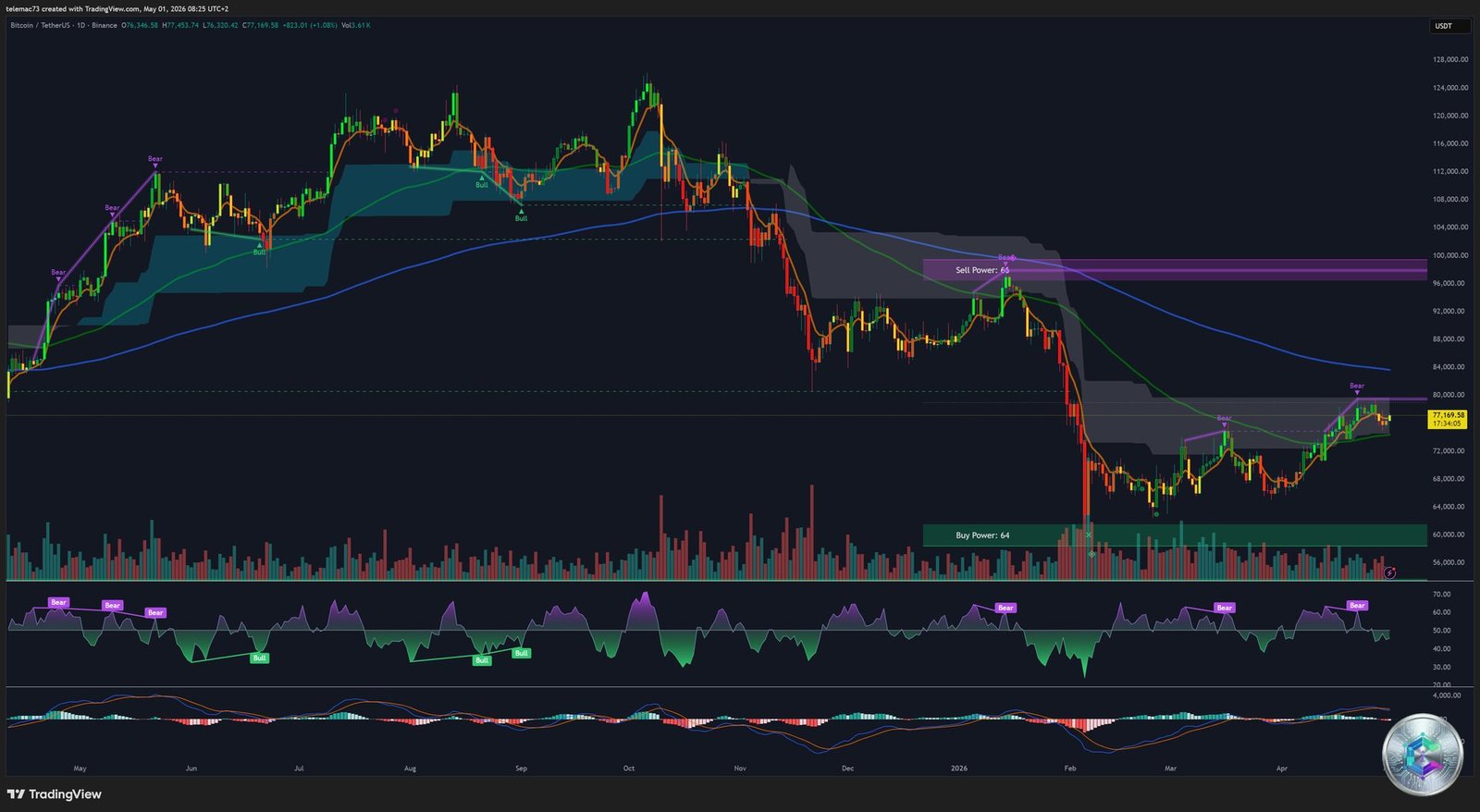 Bitcoin BTC/USDT Daily Chart — Technical Analysis 1D