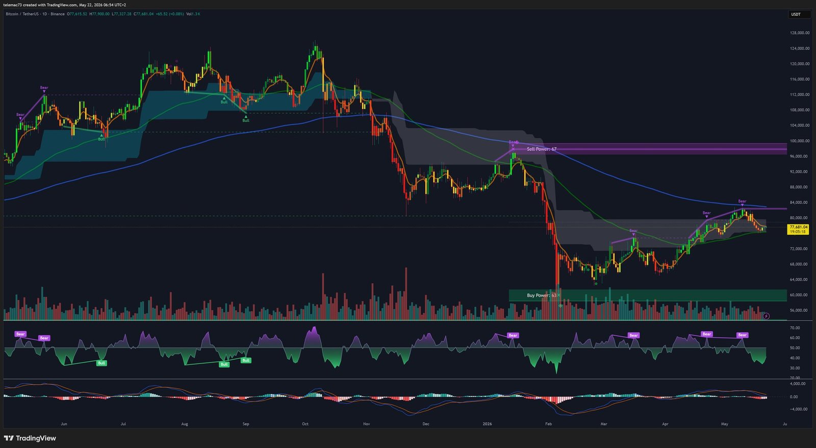 Bitcoin Daily Chart BTC/USDT – RSI and MACD analysis