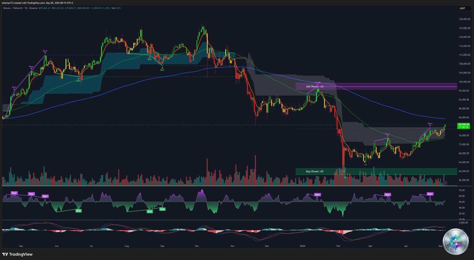 Bitcoin BTC daily chart analysis May 2026 Golden Cross breakout
