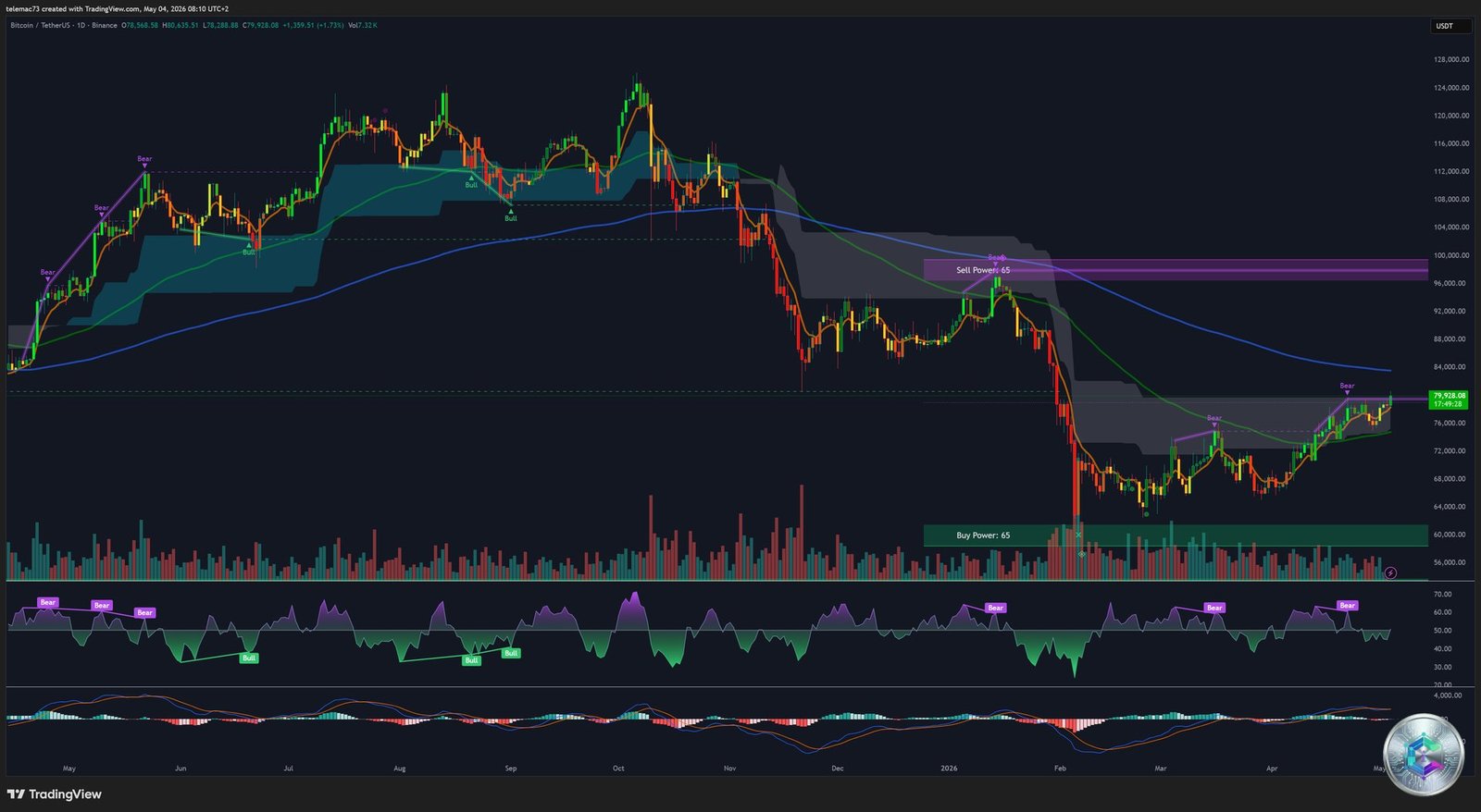 Bitcoin Daily Chart BTC/USDT Ichimoku MACD RSI