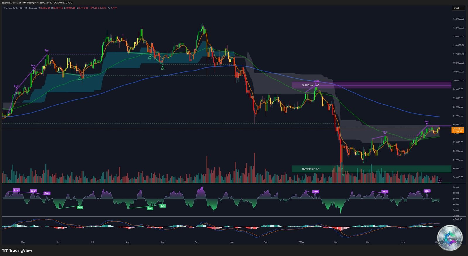 BTC/USDT Daily Chart