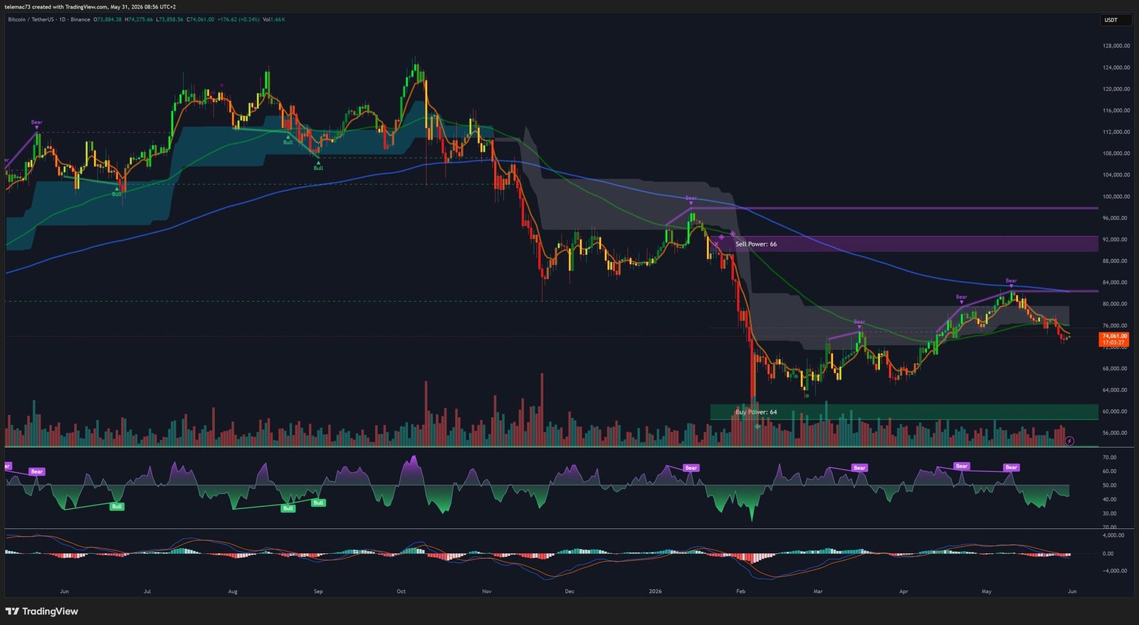 Bitcoin - Graphique Journalier (Daily) Mai 2026