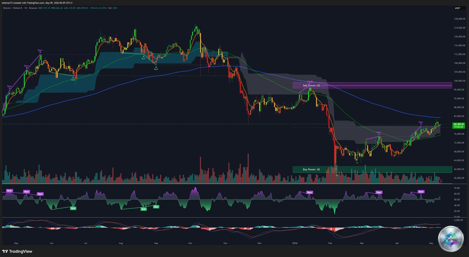 Bitcoin BTCUSDT Daily Chart - May 2026