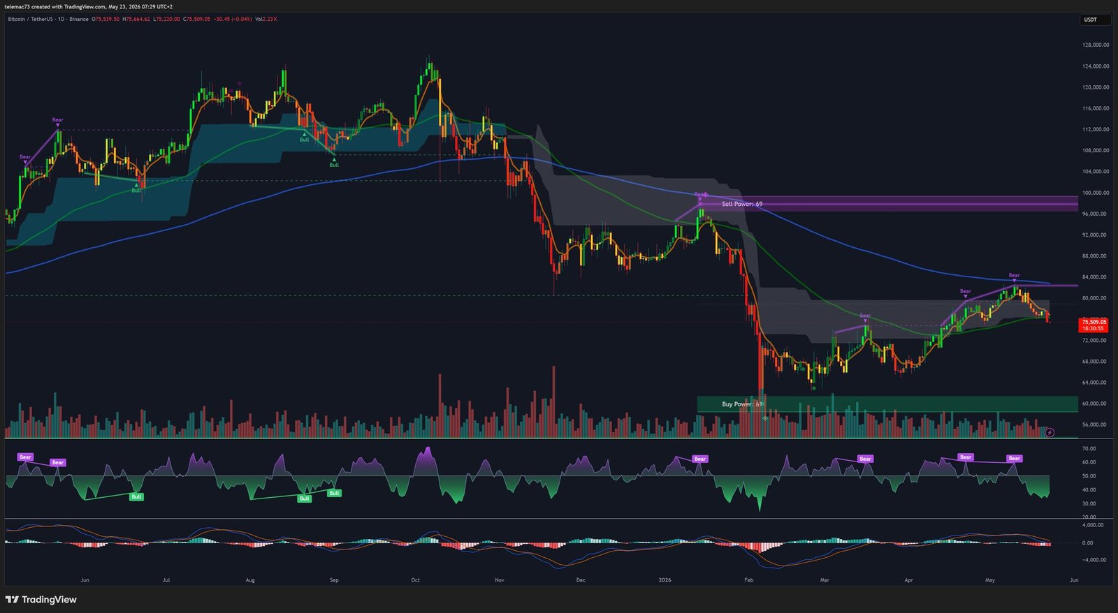 Bitcoin BTCUSDT Graphique Journalier Mai 2026 - Triangle de compression sous la MA 200