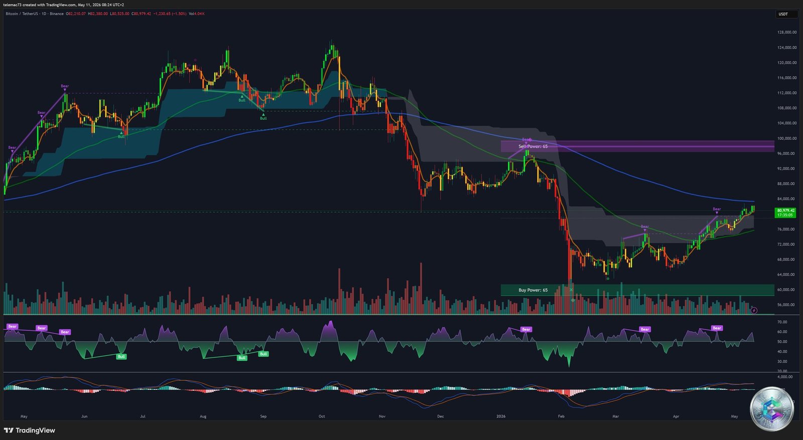 Bitcoin BTC/USDT daily chart May 2026