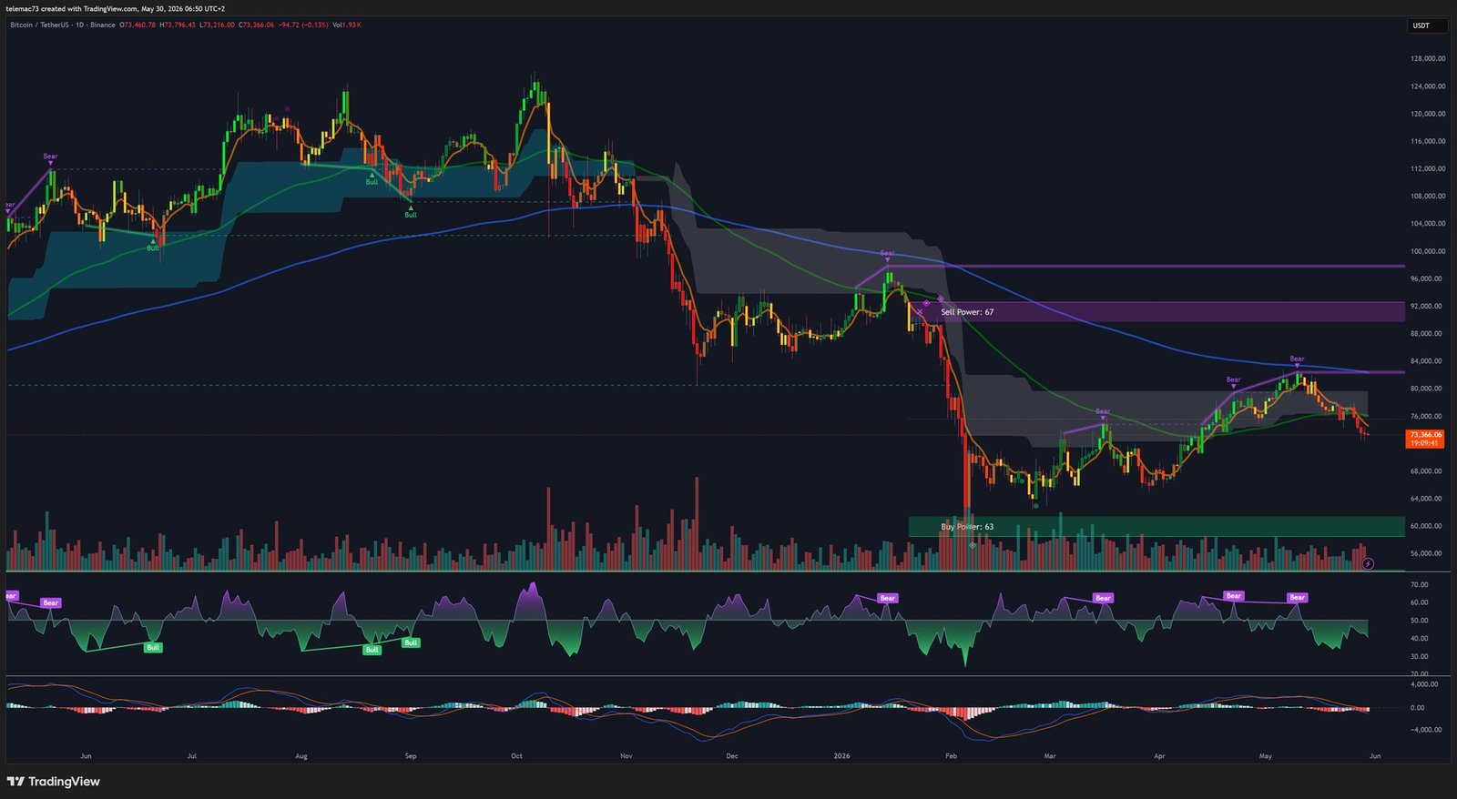 BTC/USDT Graphique Journalier — Analyse Macro Mai 2026