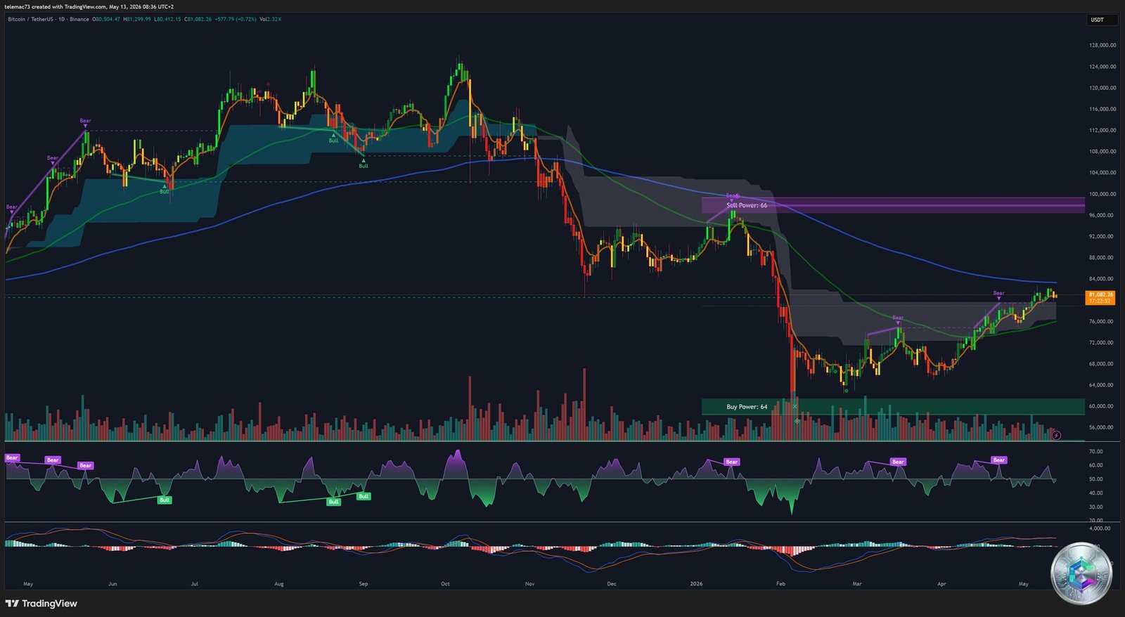 Bitcoin BTCUSDT Graphique Journalier Daily