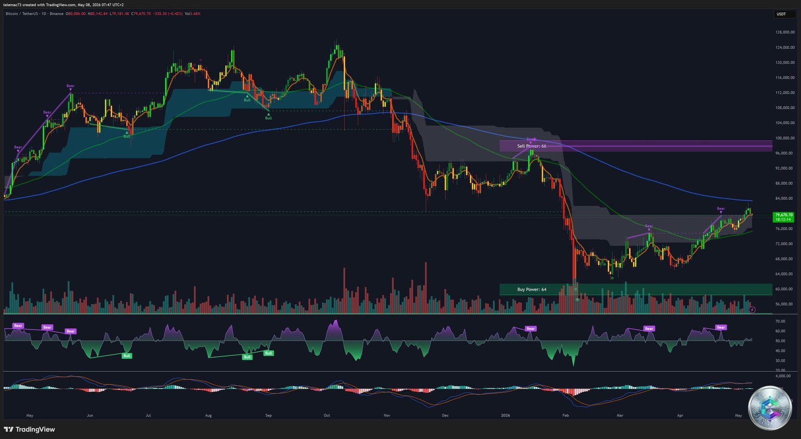 Bitcoin - Analyse Journalière (Daily) - 8 Mai 2026