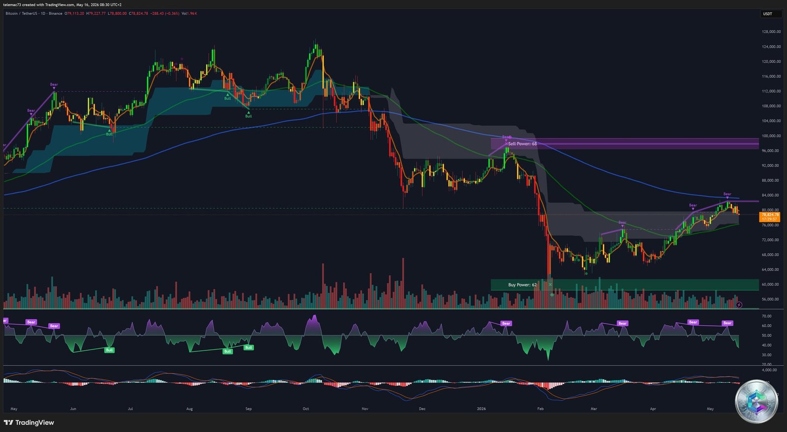 Bitcoin BTCUSDT Daily Chart Analysis