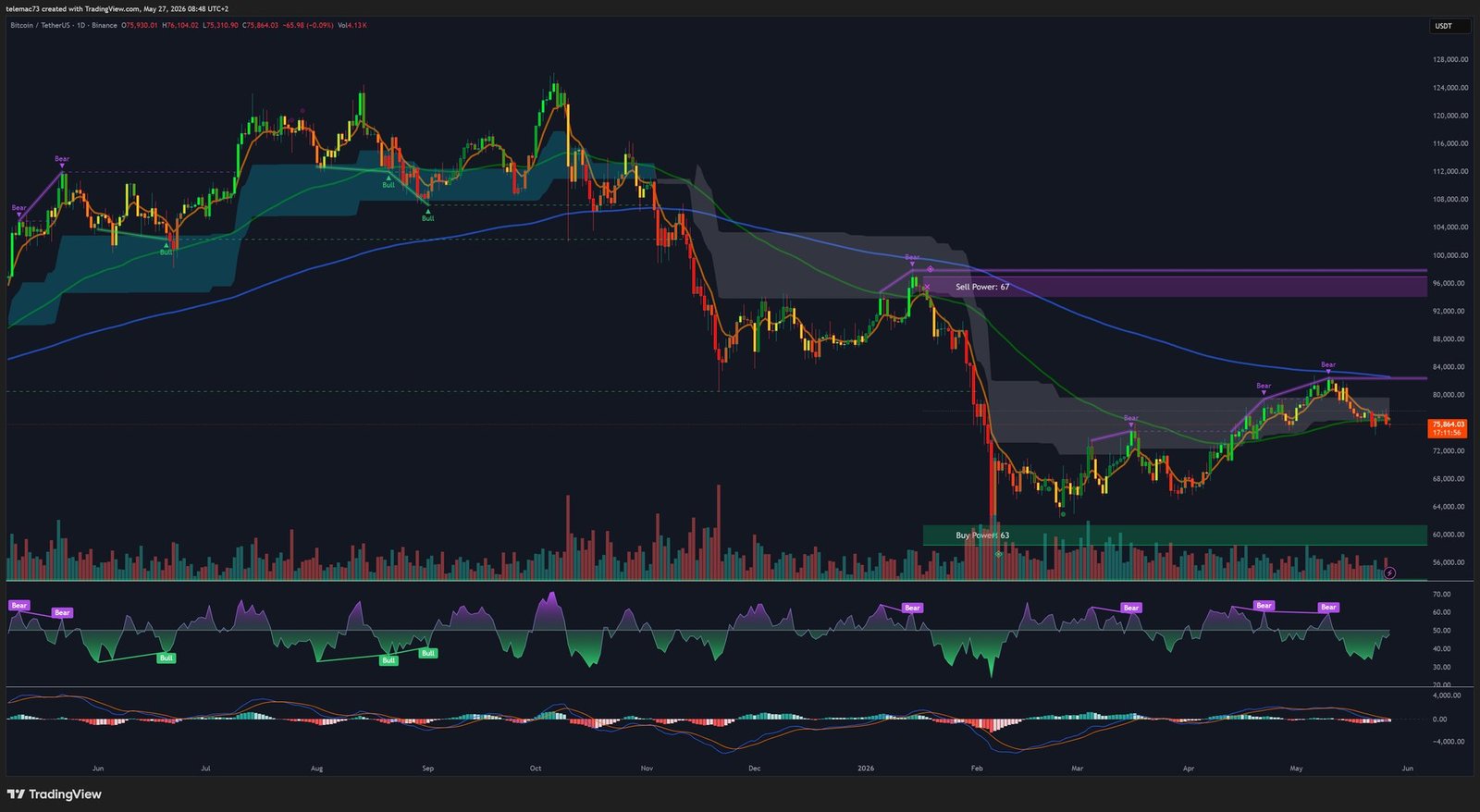 Bitcoin Daily Chart — May 2026