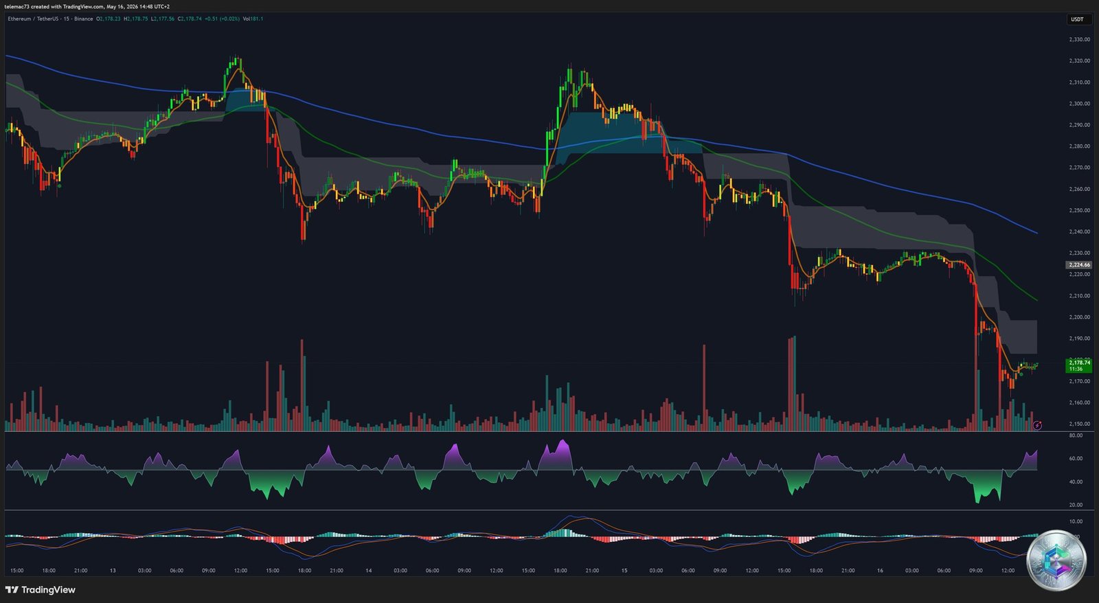 ETHUSD 15-Minute Chart