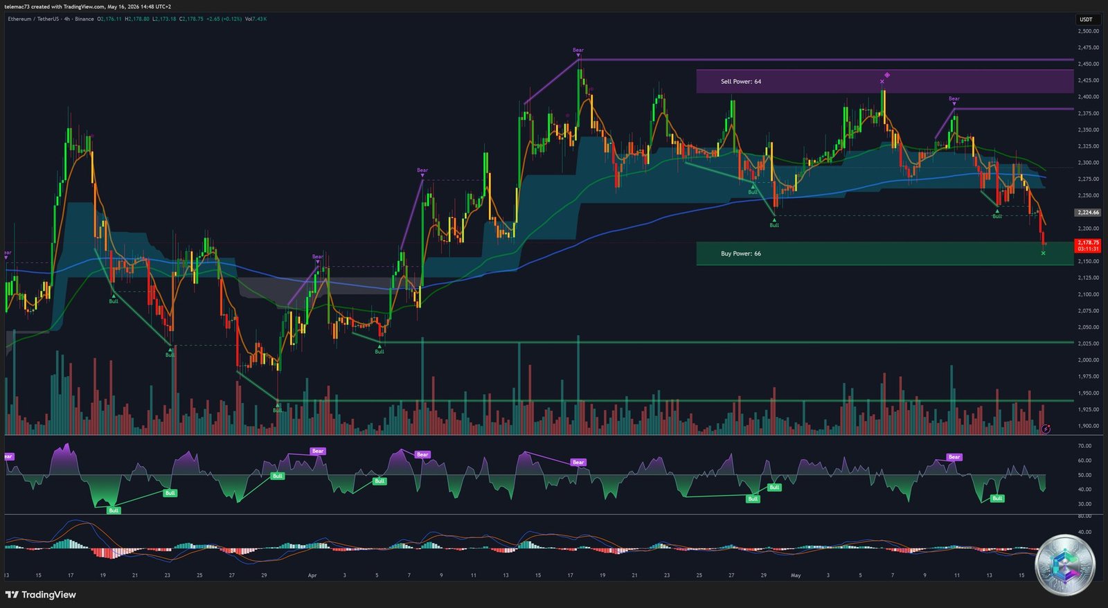 ETHUSD 4-Hour Chart