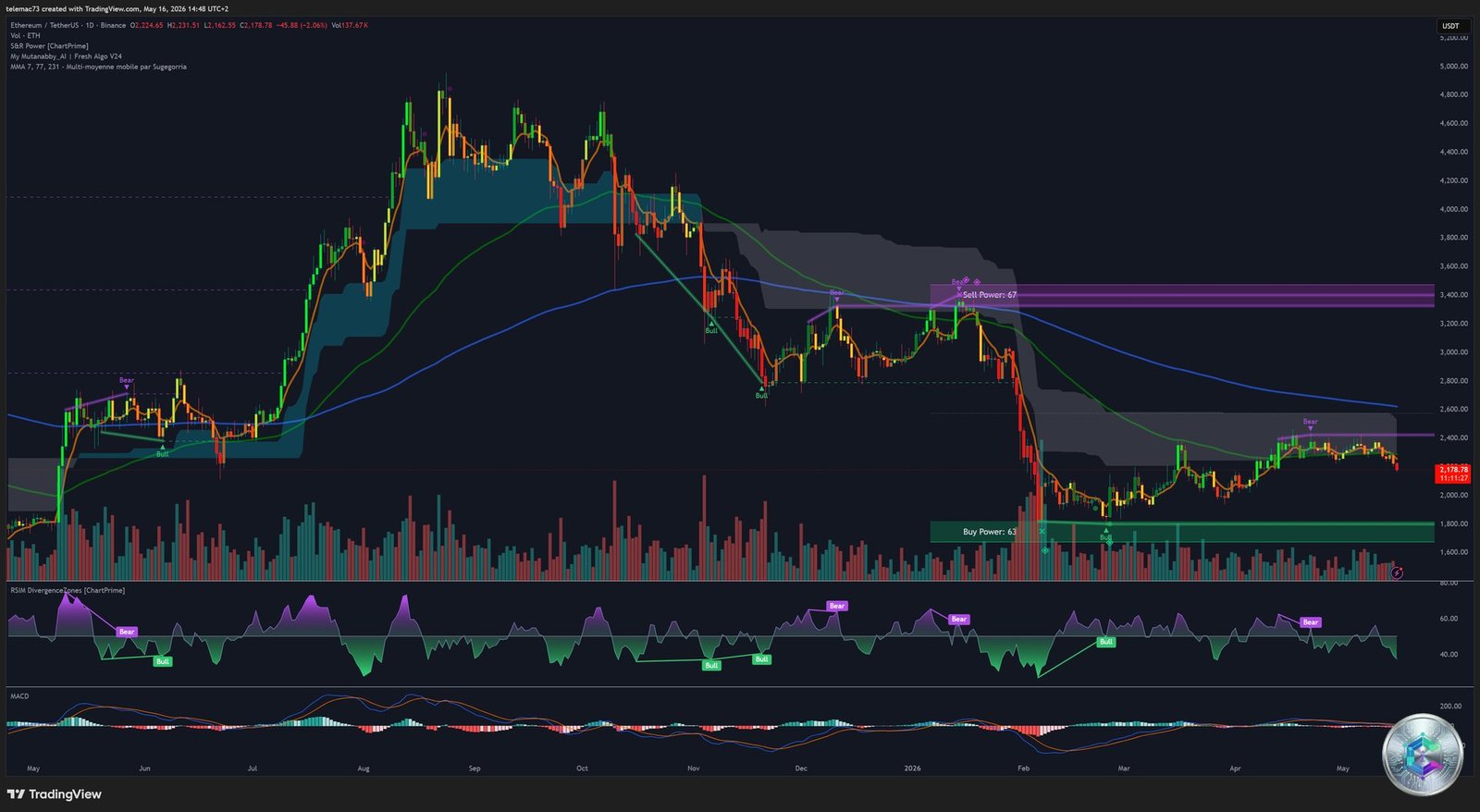 ETHUSD Daily Chart