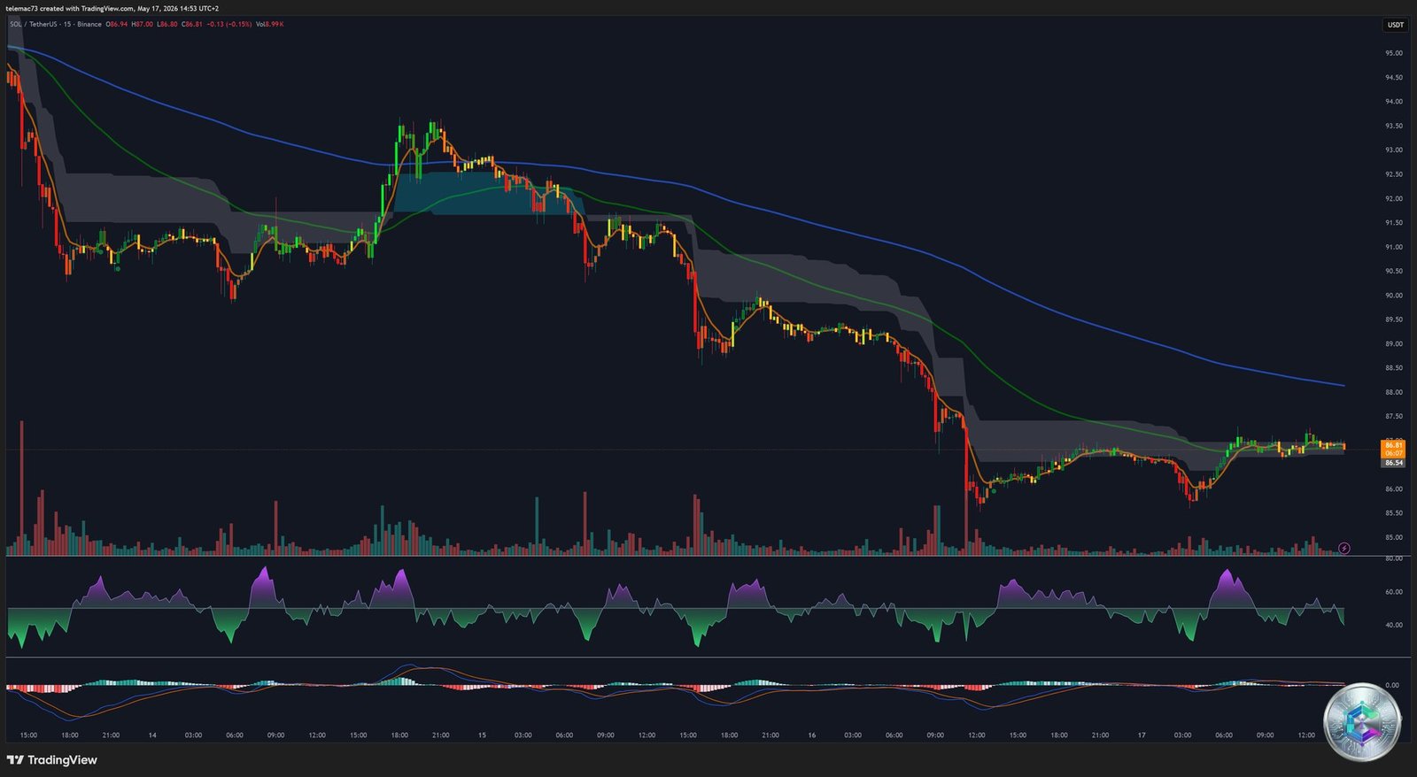 SOL/USDT Graphique 15 Minutes - Micro-structure Mai 2026