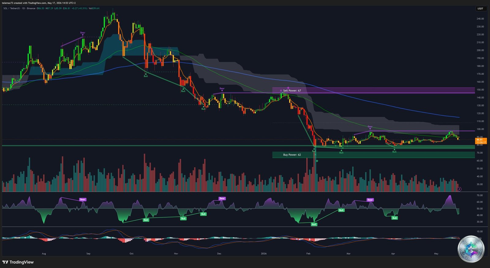 SOL/USDT Graphique Journalier - Analyse Technique Mai 2026
