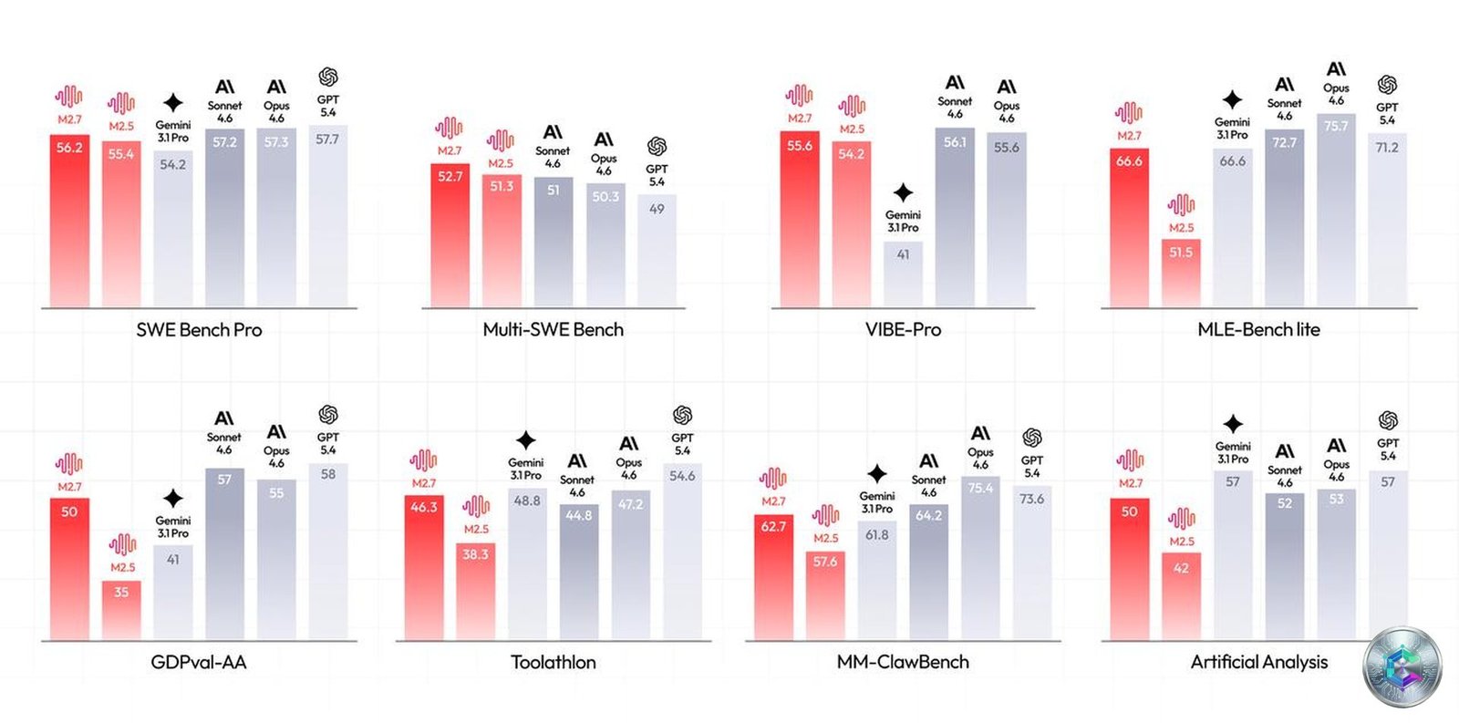 MiniMax M2.7 - Benchmarks comparatifs 2026