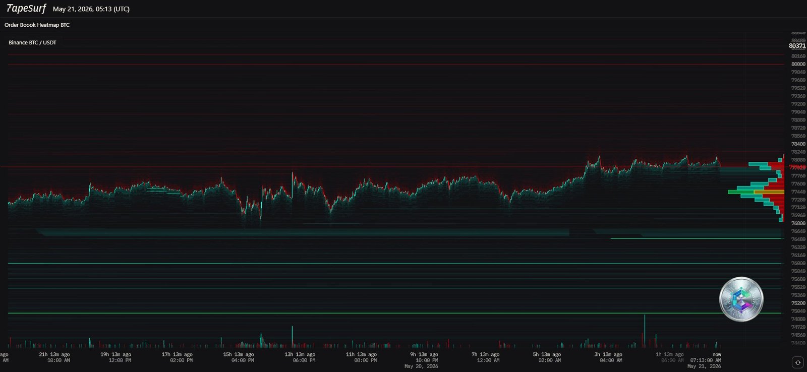 Bitcoin BTC/USDT Order Book Heatmap - Liquidity Zone Analysis