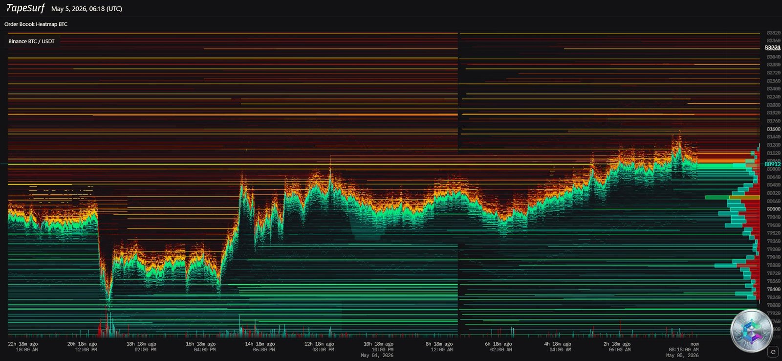 Heatmap liquidity order book BTC USDT Binance sell walls bid walls May 2026