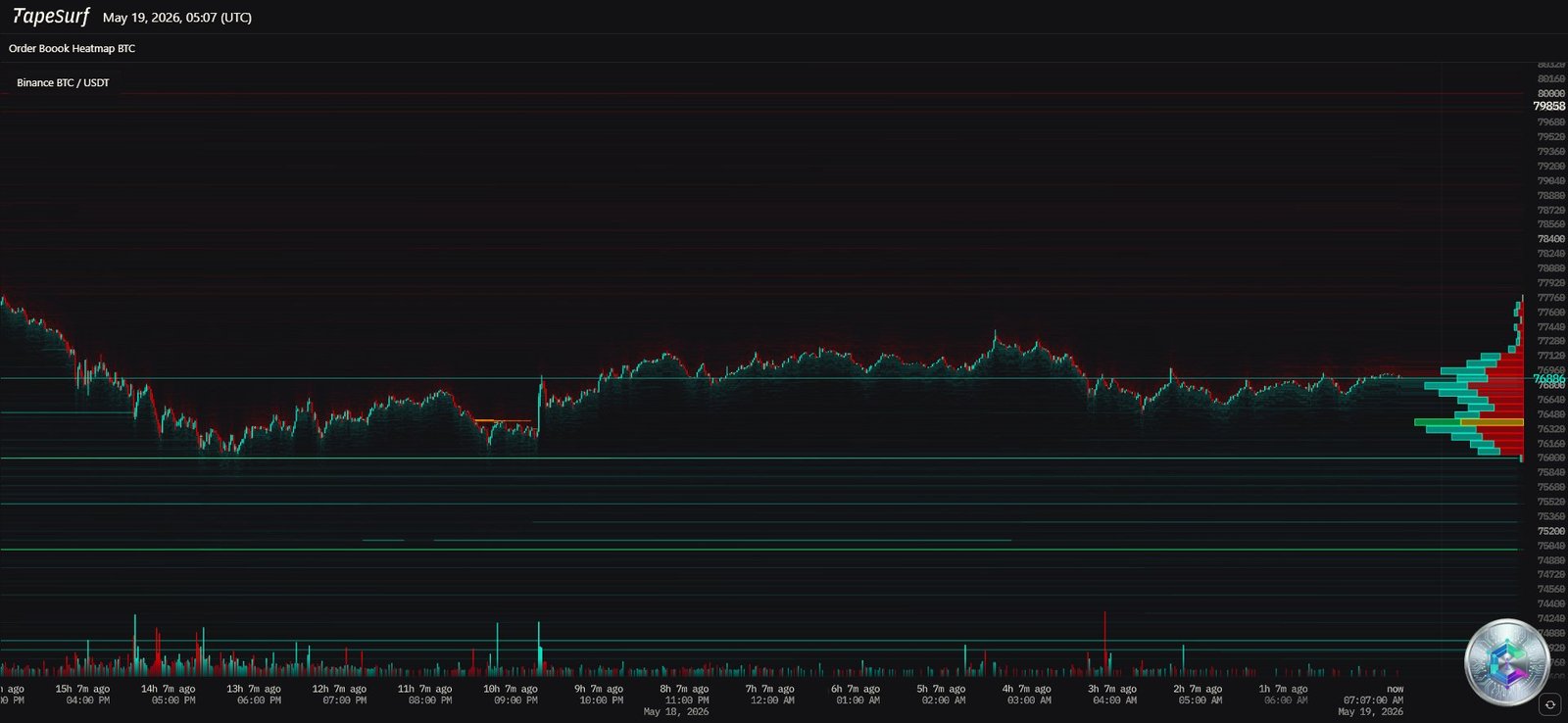 BTC/USDT Order Book Heatmap - May 19, 2026