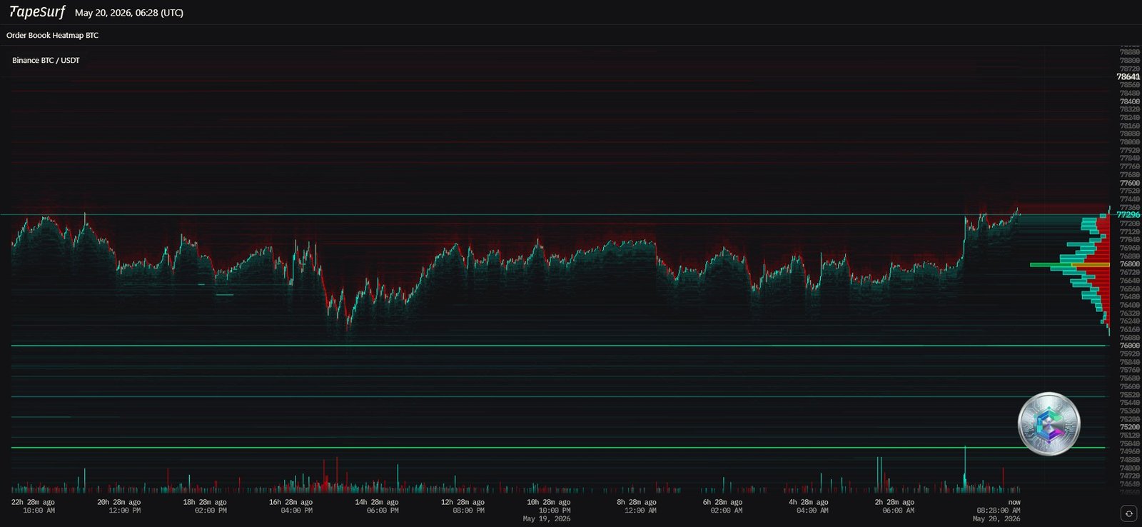 BTC/USDT Order Book Heatmap — May 20, 2026
