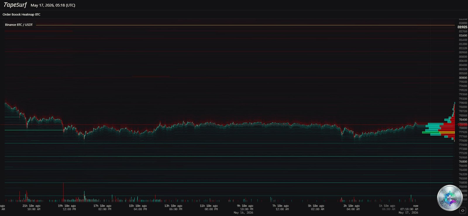 Bitcoin Order Book Heatmap Liquidity — May 2026