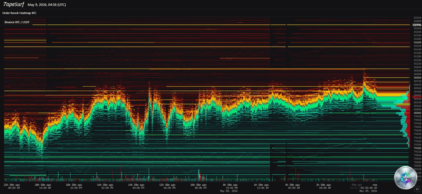Bitcoin BTC/USDT Liquidation Heatmap - May 2026