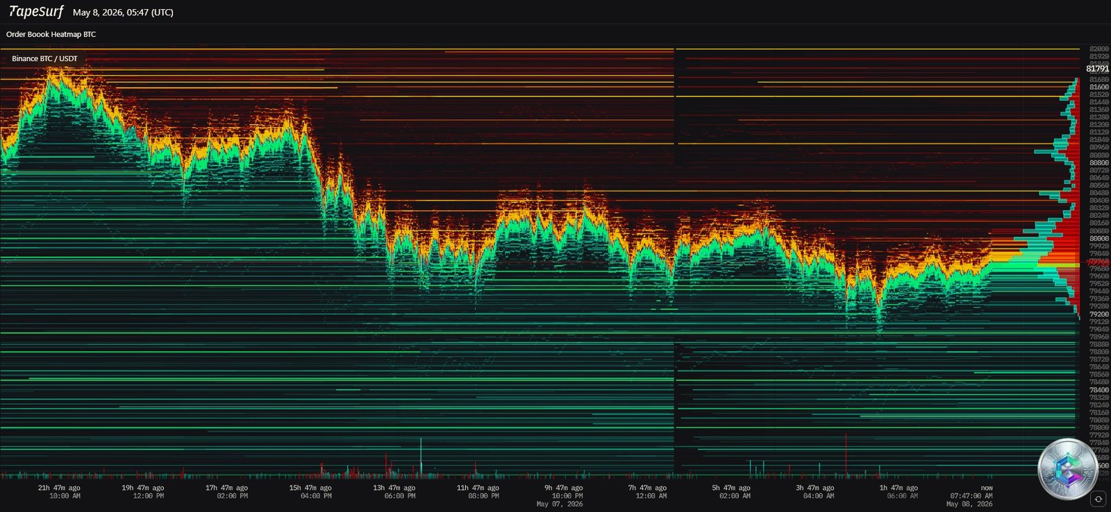 Heatmap de Liquidations Bitcoin - 8 Mai 2026