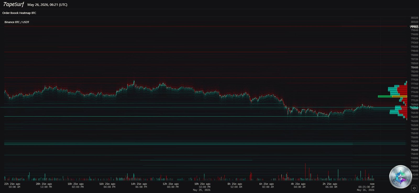 BTC/USDT Heatmap Liquidité TapeSurf Carnet d'Ordres 26 Mai 2026