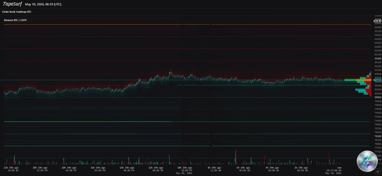 Heatmap du carnet d'ordres Bitcoin — Mai 2026