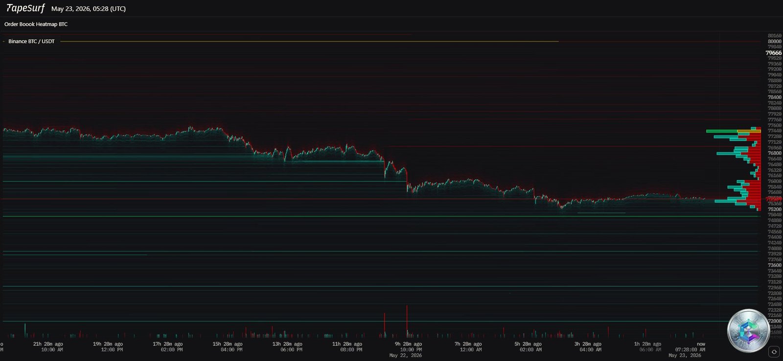 Bitcoin Heatmap Carnet d'Ordres Mai 2026